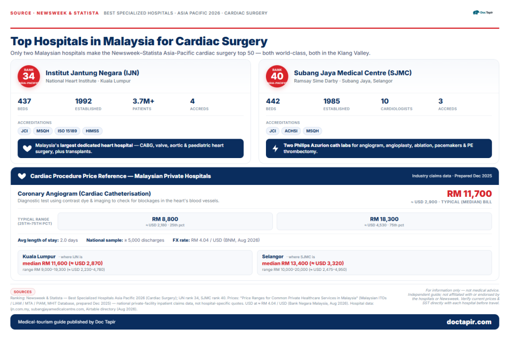IJN and SJMC compared: beds, accreditations and coronary angiogram price references