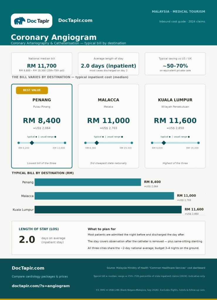 Coronary angiogram cost in Malaysia by destination: Penang, Malacca and Kuala Lumpur